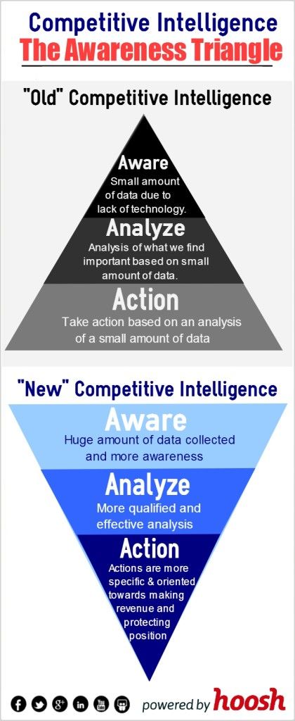 digital information's effect on the intelligence triangle Multichannel Marketing, Competitive Intelligence, Information Literacy, Competitive Analysis, Startup Company, Tech Startups, Venture Capital, Thinking Skills, Business Entrepreneur