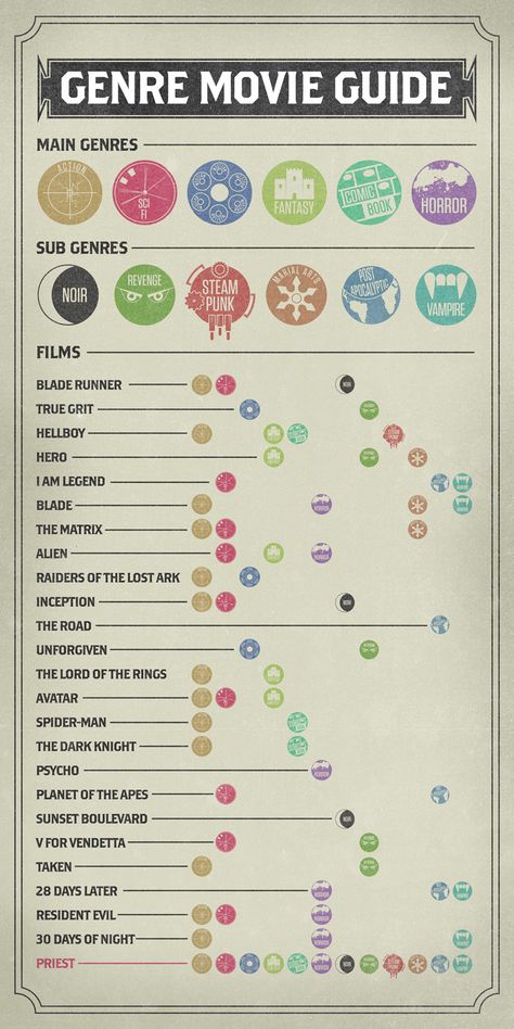 Genre Movie Guide Movie Infographic, Vampire Film, Film Tips, Filmmaking Cinematography, Movie Making, Film Blade Runner, Movie Guide, Film Genres, Film Maker