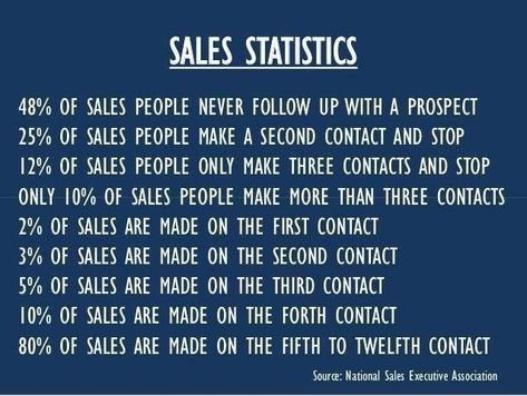 Sales Statistics Sales Statistics, Success Advice, Sales Motivation, Sales Quotes, Sales Skills, Sales Techniques, Sales People, John Maxwell, Sales Training