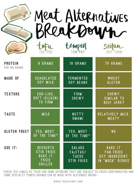 Meat Alternatives Comparison Chart: Tofu, Tempeh, and Seitan Tempeh Recipes, Vegetarian Lifestyle, Meat Alternatives, Vegan Living, Vegan Nutrition, Plant Based Eating, Seitan, Vegan Cooking, Vegan Foods