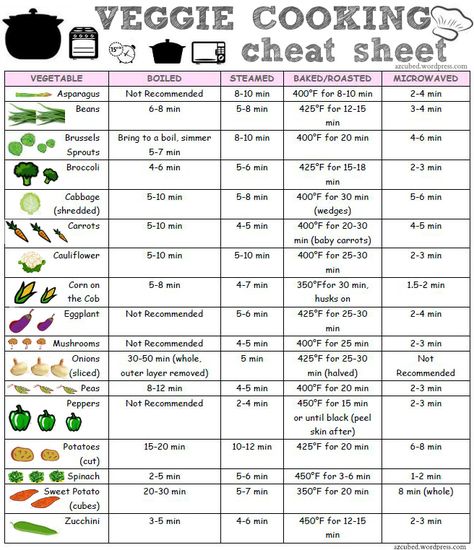 Looking around pinterest one day, I noticed a couple different cooking 'cheat' sheets.  I though, "What a great idea!"  Often I am wondering how long to cook a veggie, especially when it ... Cooking Cheat Sheet, Kitchen Cheat Sheets, Cooking Photos, Cooking 101, Cooking Guide, Food Info, Cooked Veggies, Idee Pasto Sano, Modern Houses