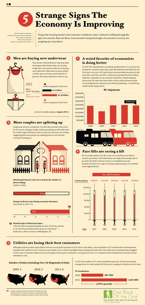 Strange signs the economy is improving Strange Signs, Weird Signs, Economics 101, Teaching Economics, Economics Notes, Economics Lessons, Finance Investing, Best Credit Cards, Accounting And Finance