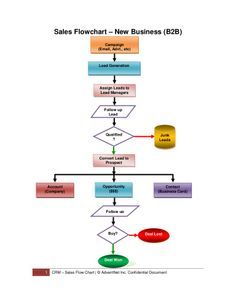 Unique Business Plan Template For Tech Startup – Amazing Certificate Template Ideas Simple Flow Chart, Business Flow Chart, Process Flow Chart Template, Process Flow Chart, Kwl Chart, Flow Chart Template, Sales Skills, Project Management Templates, Marketing Process