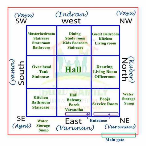 Vastu Office, Vastu Plan, House Vastu, Office Layout Plan, 30x40 House Plans, Hall And Living Room, Astrology Remedy, Family Photo Wall, Office Plan