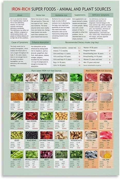 Amazon.com: Iron-rich Food Chart Poster Healthy Diet Poster Canvas Painting Wall Art Poster for Bedroom Living Room Decor 08x12inch(20x30cm) Unframe-style: Posters & Prints Healthy Diet Poster, Diet Poster, Poster For Bedroom, Rich Food, Food Chart, Iron Rich Foods, Iron Rich, Food Charts, Painting Wall Art