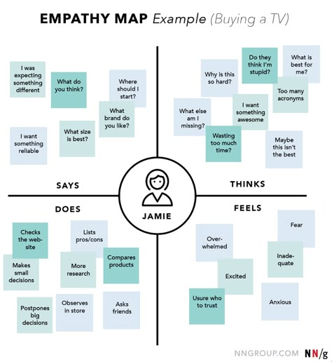 Empathy Mapping: A Guide to Getting Inside a User's Head | UX Booth Empathy Map, Persona Design, User Story Mapping, Service Blueprint, Experience Map, Visual Management, Ux Design Process, Empathy Maps, Design Thinking Process