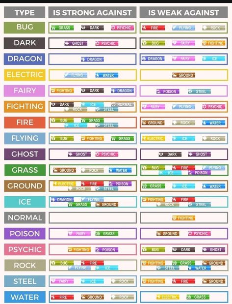 Pokemon Strengths And Weaknesses, Pokemon Weakness Chart, Pokemon Weakness, Pokemon Type Chart, Pokemon Tips, Pokemon Chart, Dark Type Pokemon, Ice Pokemon, Type Chart