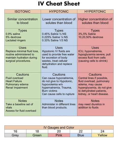 IV Cheat Sheet #nursingstudent #nurse #resources - Image Credits: RN_StudyBuddy | Nursing School | Nursing Students Iv Cheat Sheet, Nclex Study Guide Cheat Sheets, Nicu Nurse Education, Nursing School Studying Cheat Sheets, Iv Solutions, Nurse Skills, Nursing Cheat Sheet, Nclex Study Guide, Nursing School Essential