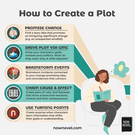 How to Create a Plot and Guarantee a Better Story | Now Novel Character Goals, Developing Characters, Sports Writing, Plot Ideas, Make A Story, Writing Steps, Plot Diagram, Book Guide, Writing Plot