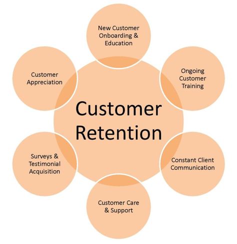 Customer Service Strategy, Customer Service Training, Business Strategy Management, Handbag Styles, Startup Business Plan, Lead Generation Marketing, Unique Handbag, Digital Marketing Trends, Sales Marketing