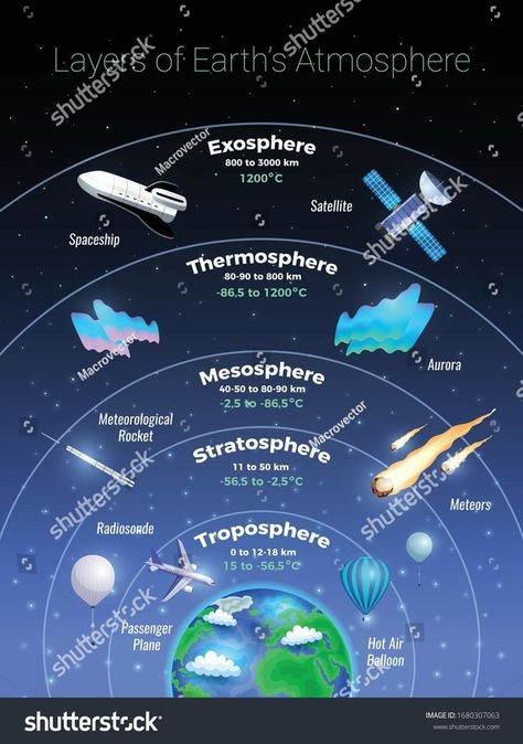 Stratosphere Atmosphere, Layers Of The Atmosphere Project, Earth's Atmosphere Layers, Atmospheric Layers, Layers Of Atmosphere, Layers Of Earth, Basic Geography, Earth Science Lessons, Earth Layers