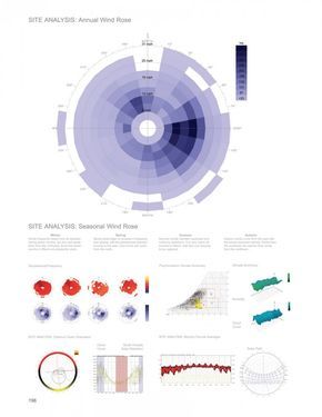 Wind Analysis, Location Analysis, Site Analysis Architecture, Environmental Analysis, Urban Analysis, Architecture Program, Architecture Panel, Wind Rose, Site Analysis