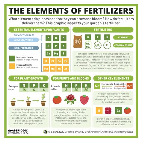 Periodic Graphics: The elements of fertilizers Horticulture Education, Compound Interest, Chicken Garden, Plant Nutrients, Agriculture Education, The Periodic Table, Fertilizer For Plants, Plant Science, Hydroponic Gardening