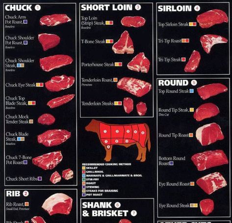 All The Best Kitchen Shortcuts & Cheat Sheets For Quick Food And Cooking Tips! | The Food and Cooking Guide Beef Cuts Chart, Different Cuts Of Beef, Roast Steak, Tenderloin Roast, Crockpot Roast, Names List, Sweet Cornbread, Carnivore Diet, Cooking Guide