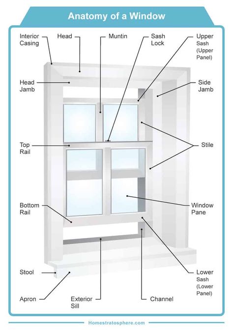 Parts of a window and window frame diagram Interior Design Kitchen Contemporary, Soundproof Windows, Window Construction, Vinyl Replacement Windows, Framing Construction, Window Trim Exterior, Door Gate Design, Windows Exterior, Window Parts