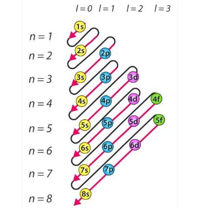 Writing Electron Configurations with the Aufbau Principle Chemistry Electron Configuration, Electron Configuration Chart, Atomic Orbitals, Electronic Configuration, Organic Chemistry Study, Chemistry Study Guide, Chemistry Basics, Study Chemistry, Chemistry Classroom