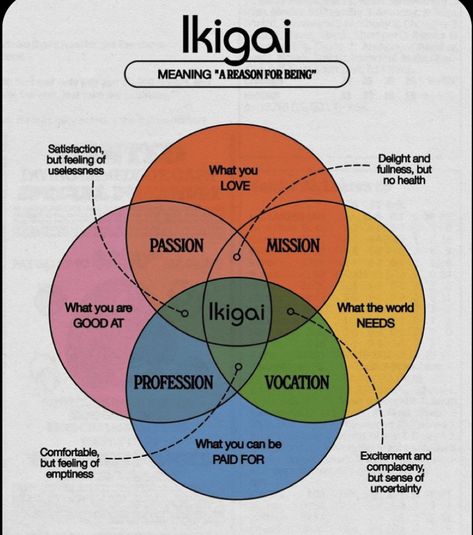 Ikigai Future Earth, Reflection Questions, Feeling Stuck, The Words, Follow For More, Pie Chart, Meant To Be, Foundation, Feelings