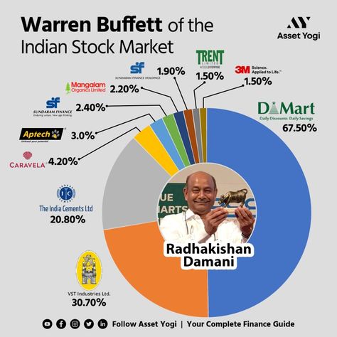 Warren buffet india - Radhakishnaeamani Investing Infographic, Indian Stock Market, Funny Compliments, Investment Ideas, Trading Stocks, Forex Trading Training, School Testing, Money Strategy, Company Work