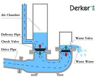 Picture of Water Ram Pump - Free Pumping Using the Power of Pressure Ram Design, Ram Pump, Water Collection System, Hydraulic Ram, Water Pictures, Water Powers, Water Collection, Diy Water, Rain Water Collection