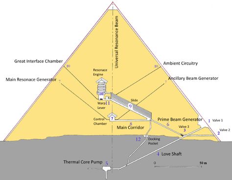 Machinery inside the Great Pyramid of Khufu Pyramid Geometry, Good Pyramid, Pyramid Of Khufu, Khufu Pyramid, Inside The Pyramids, Great Pyramid Of Khufu, Great Pyramid Of Meereen, Chemical Plant, The Great Pyramid