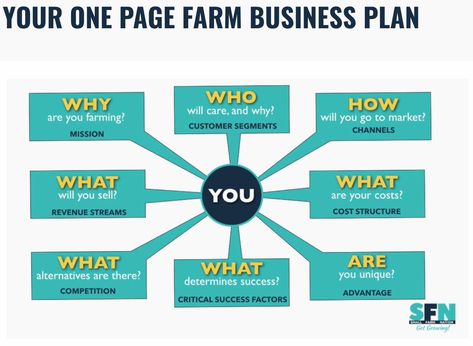 Farm Websites, Agriculture Business Plan, Farm Business Plan, Farm Planning, One Page Business Plan, Farm Marketing, Poultry Business, Business Connections, Agriculture Business