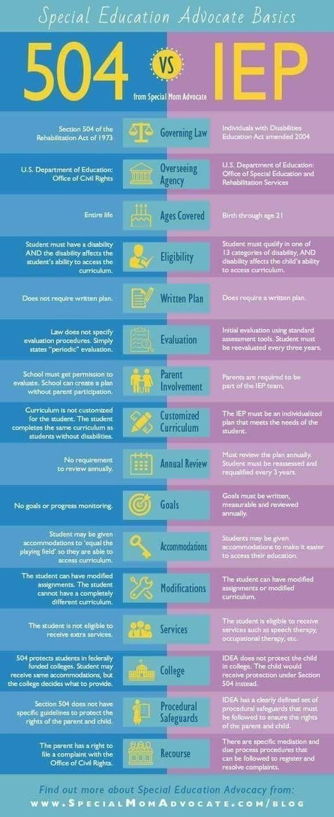 Very useful Special Education Law, Lego Mindstorms, School Social Work, Educational Infographic, Counseling Resources, School Psychologist, School Psychology, Special Education Classroom, School Counseling