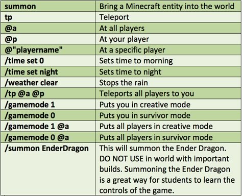 Getting Started with Minecraft in the Classroom | Common Sense Education Building Tips Minecraft, Minecraft Commands List, Commands For Minecraft, Cool Minecraft Commands, Minecraft Cheats Codes, Commands In Minecraft, Command Minecraft, Minecraft Code, Minecraft Commands