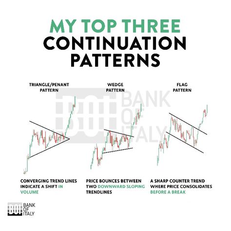 Continuation Patterns, Forex Patterns, Trading Patterns, Chart Patterns Trading, P2p Lending, Forex Trading Quotes, Forex Trading Strategies Videos, Technical Analysis Charts, Stock Chart Patterns