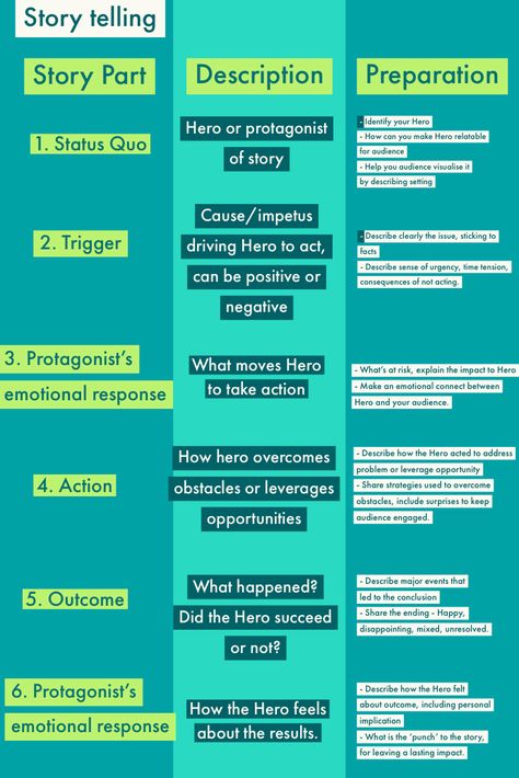 Story Telling Techniques, Mind Map Examples, Story In English, Storytelling Art, Storytelling Marketing, Business Storytelling, Fable Stories, Steam Games, Photography Storytelling