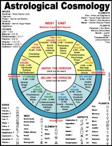 WHERE TO LOOK ON YOUR ASTROLOGY CHART In a past life regression (PLR) session you actually experience the details of your past life. You are there feeling your clothes, environment, and the emotion… Past Life Astrology, Numerology Calculation, Numerology Life Path, Foto Langka, Gemini And Virgo, Past Life Regression, Birth Chart Astrology, Numerology Chart, Virgo Pisces