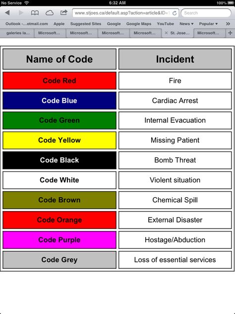 Hospital codes Quality And Safety Nursing, Emergency Codes Hospital, Maple Hospital Codes, Greys Anatomy Hospital Codes, Hospital Codes, Medical Assistant Student, Medical Study, Nurse Study Notes, Basic Anatomy And Physiology