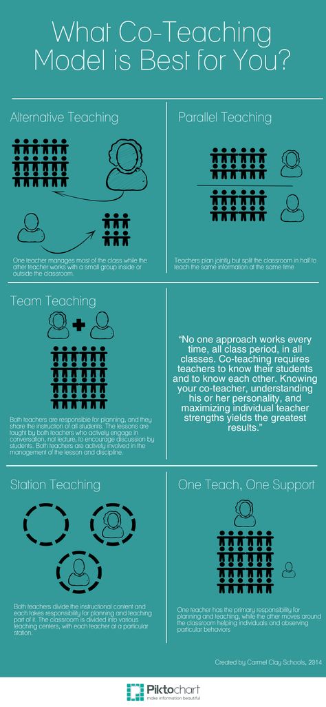 What co teaching model is best for you? Team Teaching Organization, Co Teaching Strategies, Coteaching Models, Collaborative Teaching, Teaching Styles, Team Teaching, Math Coach, Literacy Coaching, Co Teaching