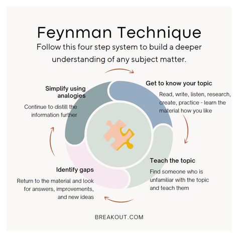 Feynman Technique Student, Feymen Technique, Tactile Learning Study Tips, Feynman Technique Study, Pomorodo Technique, Techniques For Studying, How To Study Art, Feynman Method, Note Techniques