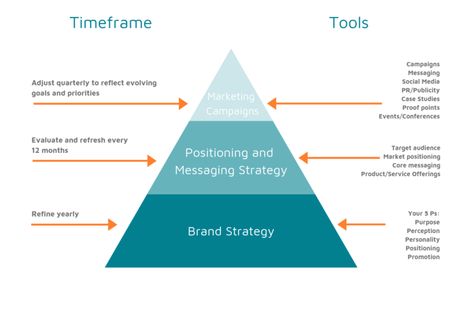 The 5 Brand Pillars: Your Ultimate Guide — Big Picture Branding | Brand Strategy and Copywriting for Purpose-Driven Creatives Brand Pillars, Personal Branding Identity, Website Copywriting, Storytelling Techniques, Social Media Content Calendar, Teaching Letters, Design Theory, Branding Tips, Business Entrepreneurship