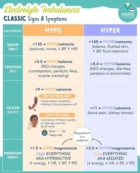 Electrolytes Nursing, Nursing School Studying Cheat Sheets, Medical Assistant Student, Nursing School Essential, Nursing School Motivation, Nurse Study Notes, Nursing Mnemonics, Nursing Student Tips, Fluid And Electrolytes