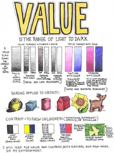 Element of Art: VALUE | Smore Shape Element Of Art, Tone Examples, Art Knowledge, Art Handouts, Art Notes, Poster School, School Drawing, Color Wheels, 2023 Art