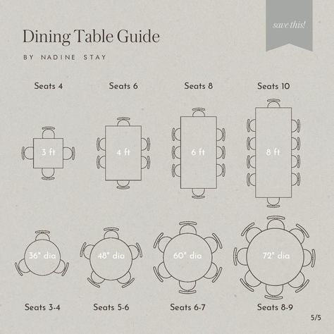 How to pick the right size dining table for your dining room or open concept dining area. How to determine how many chairs fit at a rectangle and round dining table. Dining table seating guide. Round dining table tips. How to pick the right dining table shape for your dining room. How many people fit at a 3 ft, 4 ft, 6 ft, 5 ft, and 8 ft table? Interior design tips #diningtable #rounddiningtable #roundtable #diningtableguide #diningtabletips #interiordesigntips #interiordesignguide Dining Table Size Guide For Room, Round Dinning Room Table, 8 Ft Table, Dining Table Seating, Table Interior Design, Circle Dining Table, Dining Table Size, Dining Table Guide, Large Round Dining Table