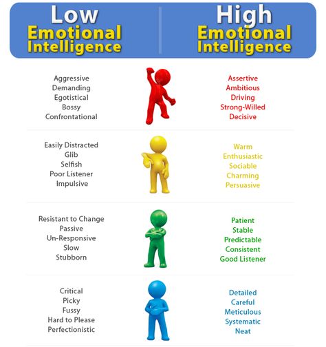 Emotional Intelligence Different Types Of People, Mental Training, Good Listener, Therapy Tools, Types Of People, Psychology Facts, Social Work, Social Emotional, Emotional Intelligence