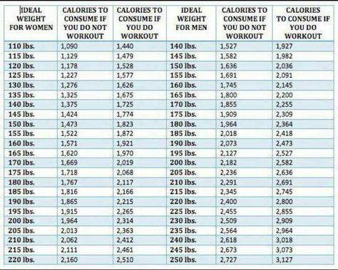 A weight and calorie consumption chart for men and women for rest and workout days! Ideal Weight Chart, Salmon Calories, Calorie Chart, Weight Charts, Being Healthy, Calories Per Day, Workout Days, Ideal Weight, Important Information