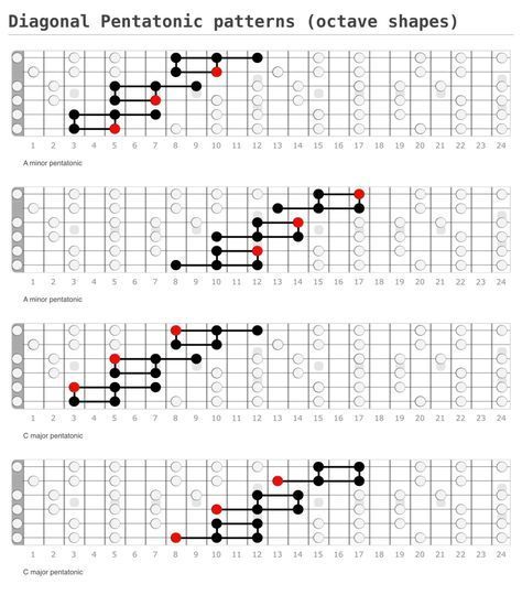 Guitar Chords For Beginners, Pentatonic Scale Guitar, Electric Guitar Chords, Blues Guitar Chords, Chords For Beginners, Guitar Scales Charts, Guitar Tabs And Chords, Music Theory Piano, Acoustic Guitar Chords