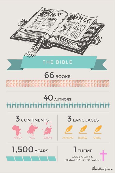 Bible infographic - 66 books 40 authors 3 continents 3 languages Who Wrote The Bible, Book Infographic, Bible Overview, God Exists, Slow To Anger, Bible Study Lessons, Bible Notes, Bible Facts, Bible Knowledge