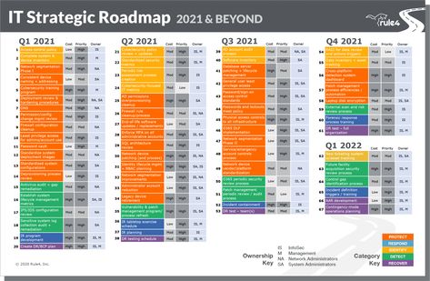 IT Strategic Roadmap – Rule4 It Strategy Roadmap, It Support Technician, Executive Dashboard, Technology Roadmap, Strategic Roadmap, Design Thinking Process, Journal Notes, Business Entrepreneurship, Business Analysis