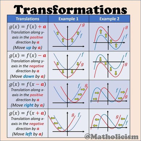 Math Functions Graphs, Graph Transformations, Function Math, Transformations Math, Functions Math, Algebra Formulas, Transform Your Mind, Math Genius, Maths Algebra