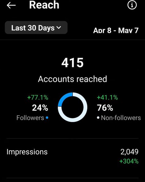 These are the insights on my personal page, @beauty_indarkness , and every single view was earned from starting to post reels. I am so proud of how quickly this has boomed for me! And 100% organically too. 😊 #humblebrag #risingstar #organiccontent #thisistheway Humble Brag, Be Proud, Virtual Assistant, The 100, Beauty, Instagram