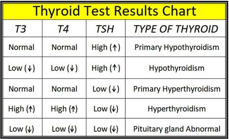 thyroid test results chart Thyroid Test Results, Medical Assistant Student, Thyroid Levels, Thyroid Test, Pituitary Gland, Test Results, Thyroid Hormone, Thyroid Health, Hormone Levels