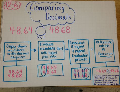 Flow map with comparing decimals ! Compare Decimals Anchor Chart, Math Thinking Maps, Comparing Decimals Anchor Chart, Thinking Maps Math, Decimals Anchor Chart, Decimal Numbers, Comparing Decimals, Flow Map, Thinking Map