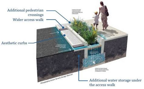 600-Foot-Long Bioswale Planned for Coliseum Square Park - Curbed New Orleansclockmenumore-arrownoyes : It's among Sewerage and Water Board's "green infrastructure" projects Sponge City, Urban Landscape Design, Green Street, Landscape And Urbanism, Landscape Architecture Design, Green Architecture, Rain Garden, Green City, Street Design