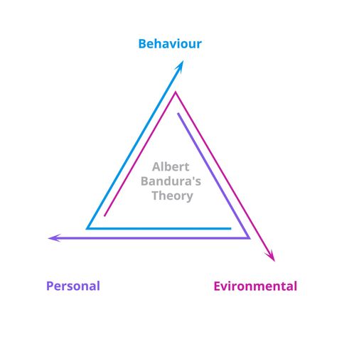 Albert Bandura's Social Learning Theory 3 Cognitive Theory, Social Cognitive Theory, Observational Learning, Social Learning Theory, Operant Conditioning, Social Psychology, Self Efficacy, Environmental Factors, Health Promotion