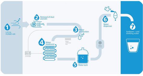 Startup Watergen Brings Atmospheric Water Generator to Flint Atmospheric Water Generator, Water From Air, Healthy Water Drinks, Sustainable Management, Water Generator, Water Challenge, Water In The Morning, Entrepreneur Startups, Water Collection