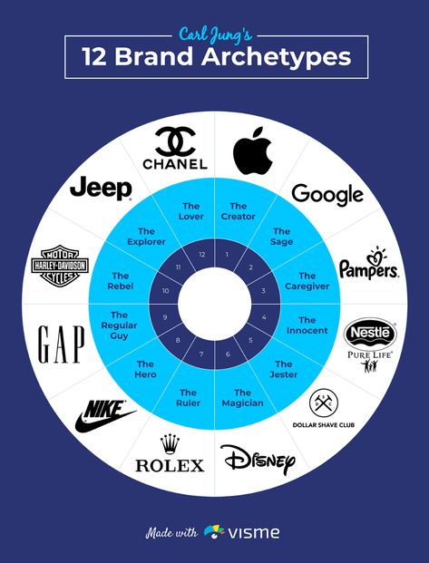 12 Brand Archetypes by Carl Jung (& How to Use Them) Carl Jung Archetypes, Behavioral Patterns, Personality Archetypes, Free Social Media Templates, Dollar Shave Club, Brand Personality, Brand Archetypes, Types Of Social Media, Entrepreneur Life